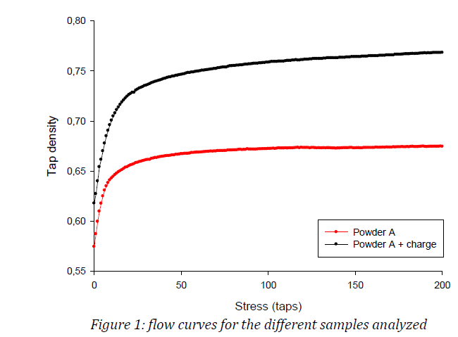 figure of the flow curves for the different samples analyzed